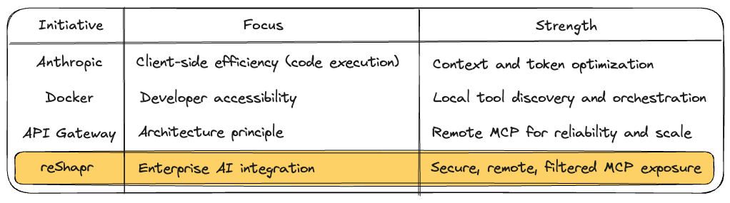 Ecosystem layers: Anthropic defines the protocol, Docker packages local servers, API/MCP Gateway vendors manage traffic, and reShapr bridges prototype to production