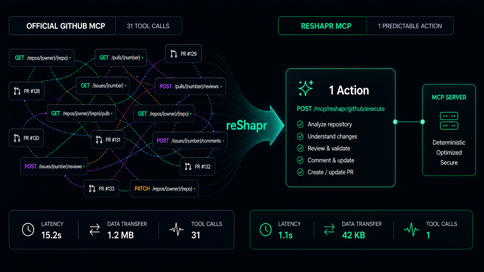 reShapr vs Official GitHub MCP - 31 tool calls become one predictable agent action