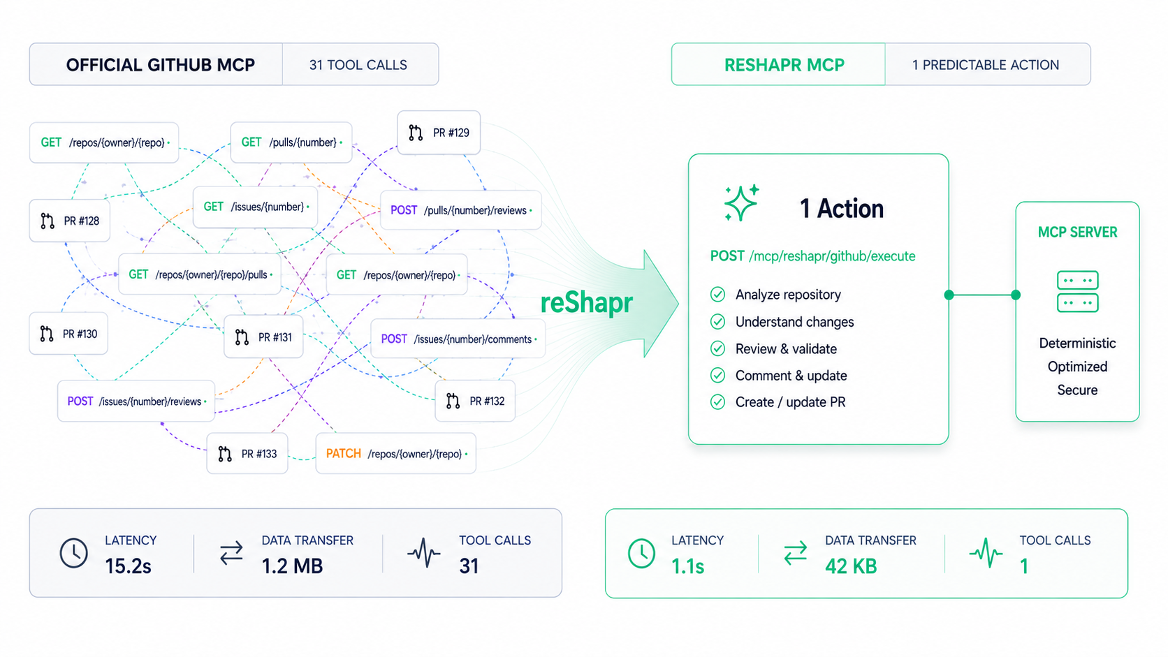 reShapr vs Official GitHub MCP - 31 tool calls become one predictable agent action