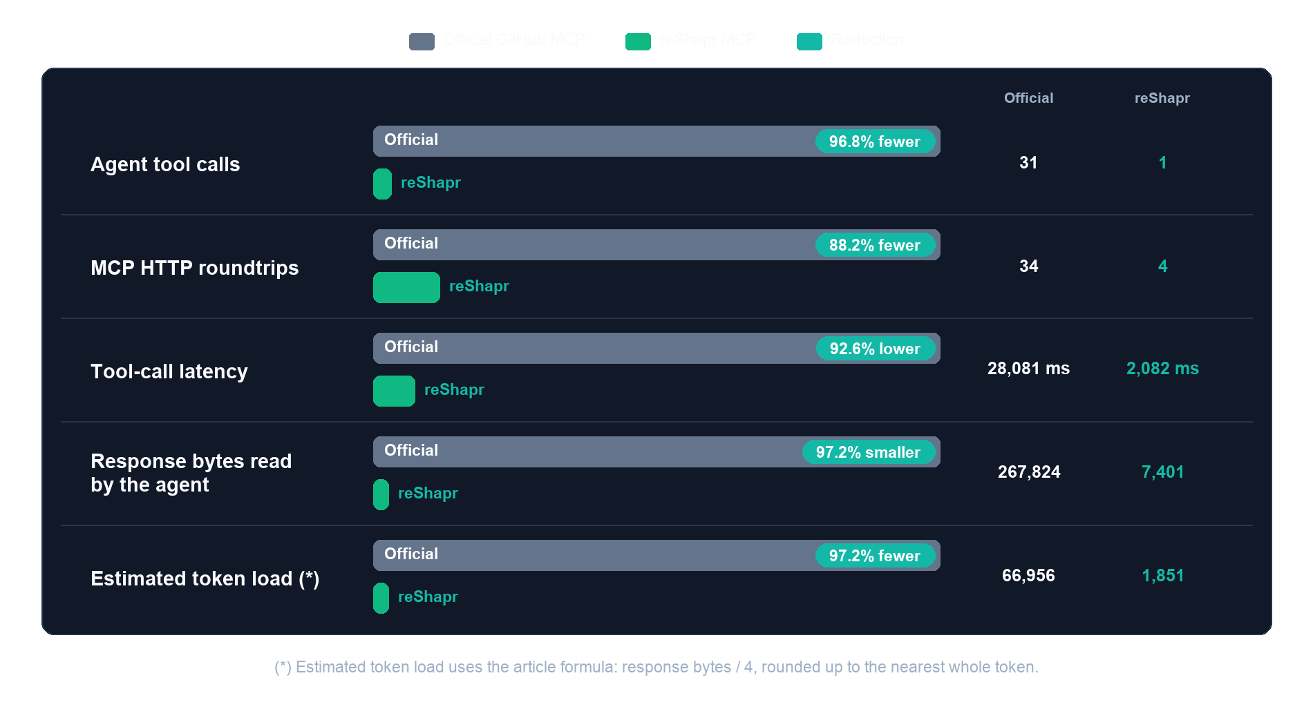 Bar chart comparing official GitHub MCP and reShapr MCP across tool calls, roundtrips, latency, response bytes, and estimated token load