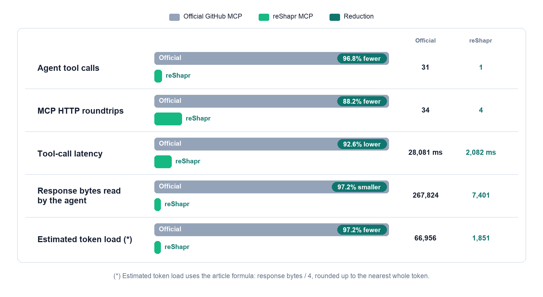 Bar chart comparing official GitHub MCP and reShapr MCP across tool calls, roundtrips, latency, response bytes, and estimated token load