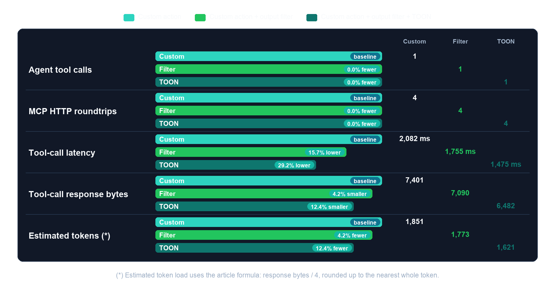 Bar chart comparing reShapr custom action, output filter, and output filter plus TOON across calls, latency, bytes, and estimated token load