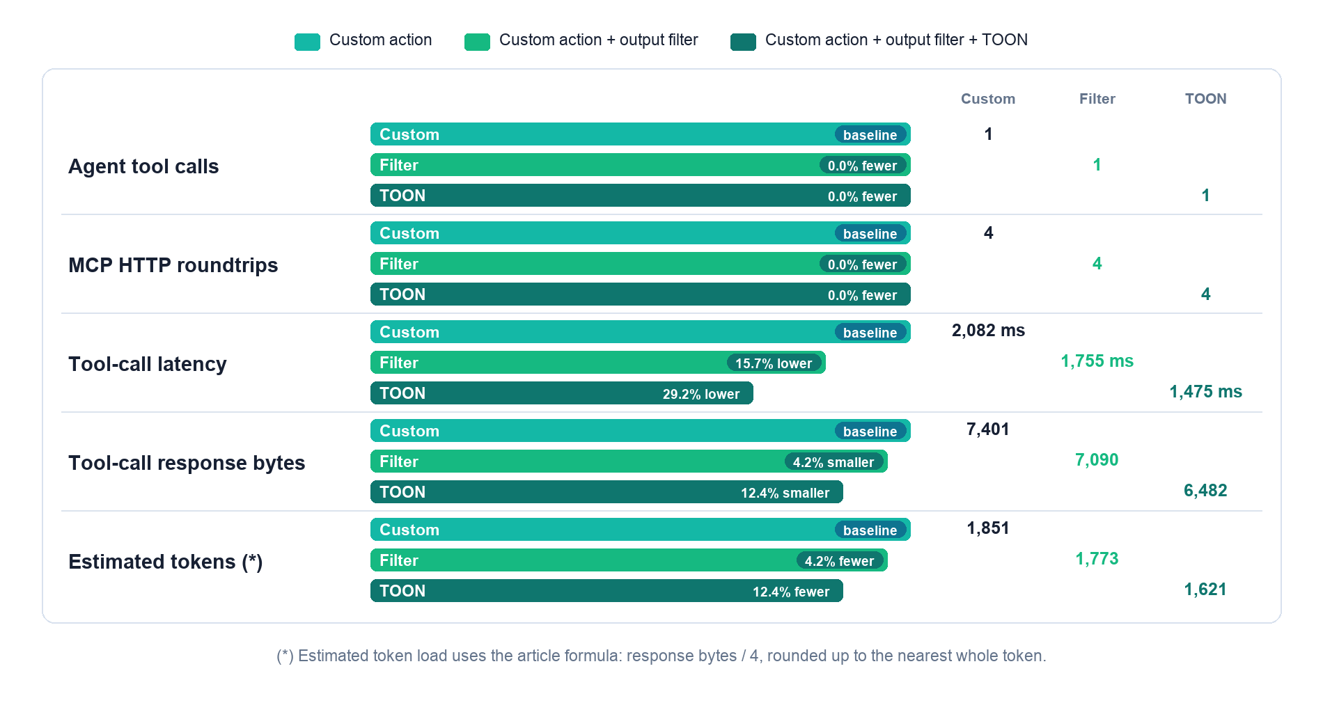 Bar chart comparing reShapr custom action, output filter, and output filter plus TOON across calls, latency, bytes, and estimated token load