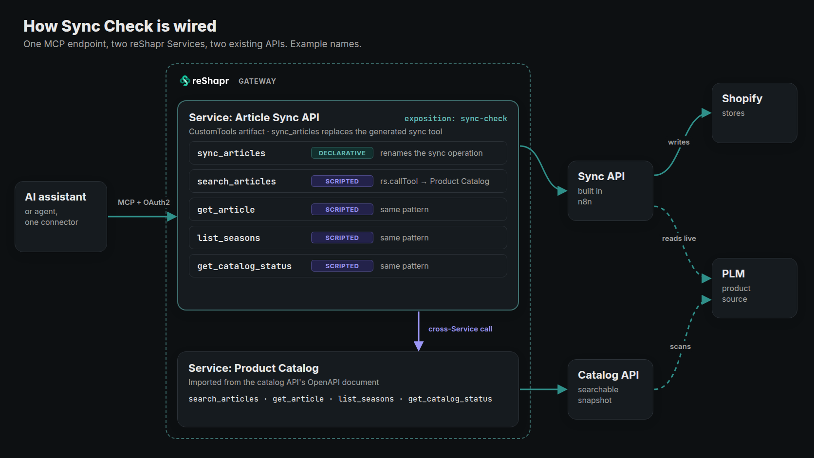 Architecture: an AI assistant or agent connects with OAuth2 to the sync-check exposition on the Article Sync API Service; its scripted Custom Tools call the Product Catalog Service; each Service calls its own backend: the catalog API scans the PLM, and the sync API built in n8n reads the PLM and writes to the Shopify stores