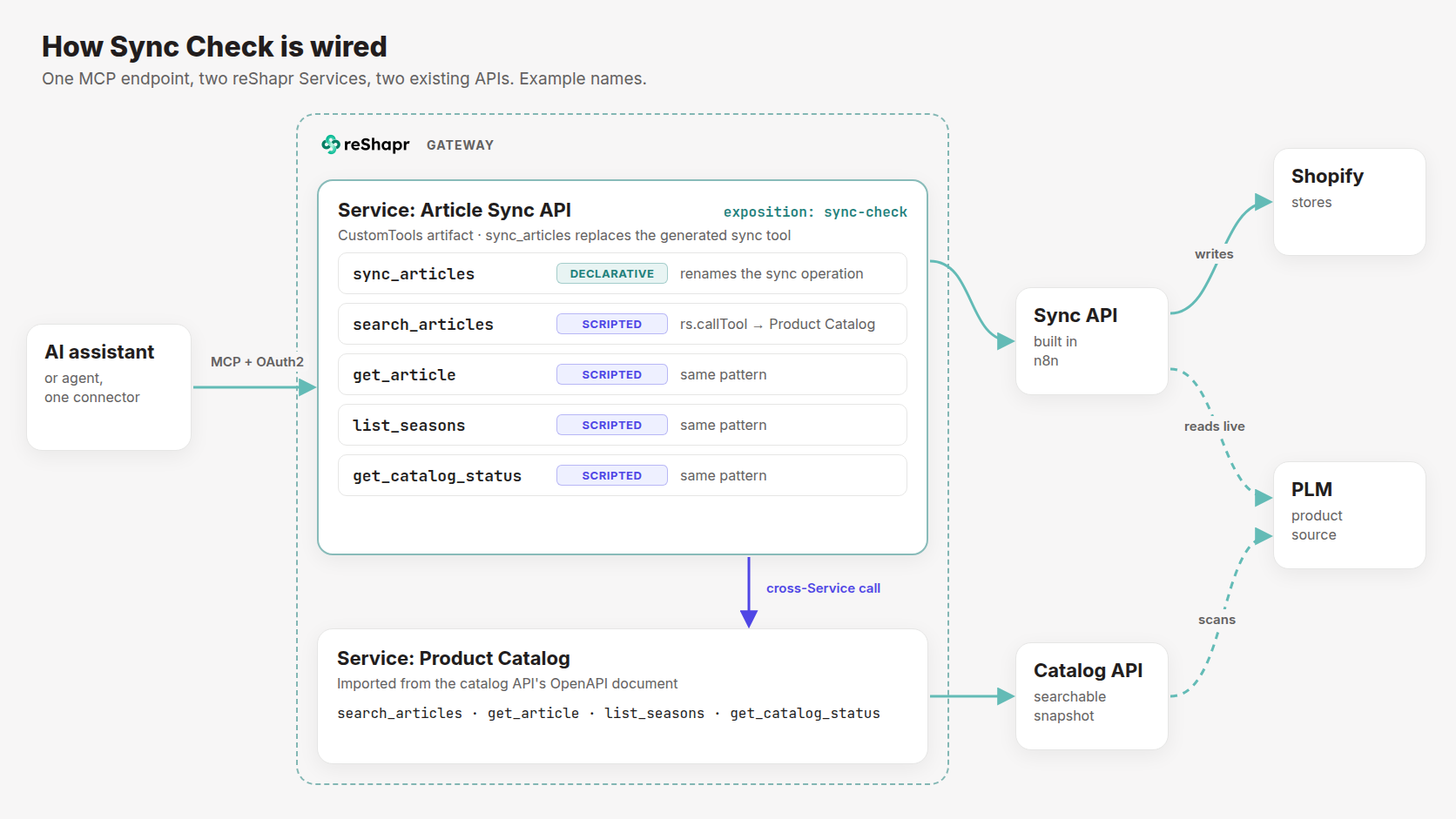 Architecture: an AI assistant or agent connects with OAuth2 to the sync-check exposition on the Article Sync API Service; its scripted Custom Tools call the Product Catalog Service; each Service calls its own backend: the catalog API scans the PLM, and the sync API built in n8n reads the PLM and writes to the Shopify stores