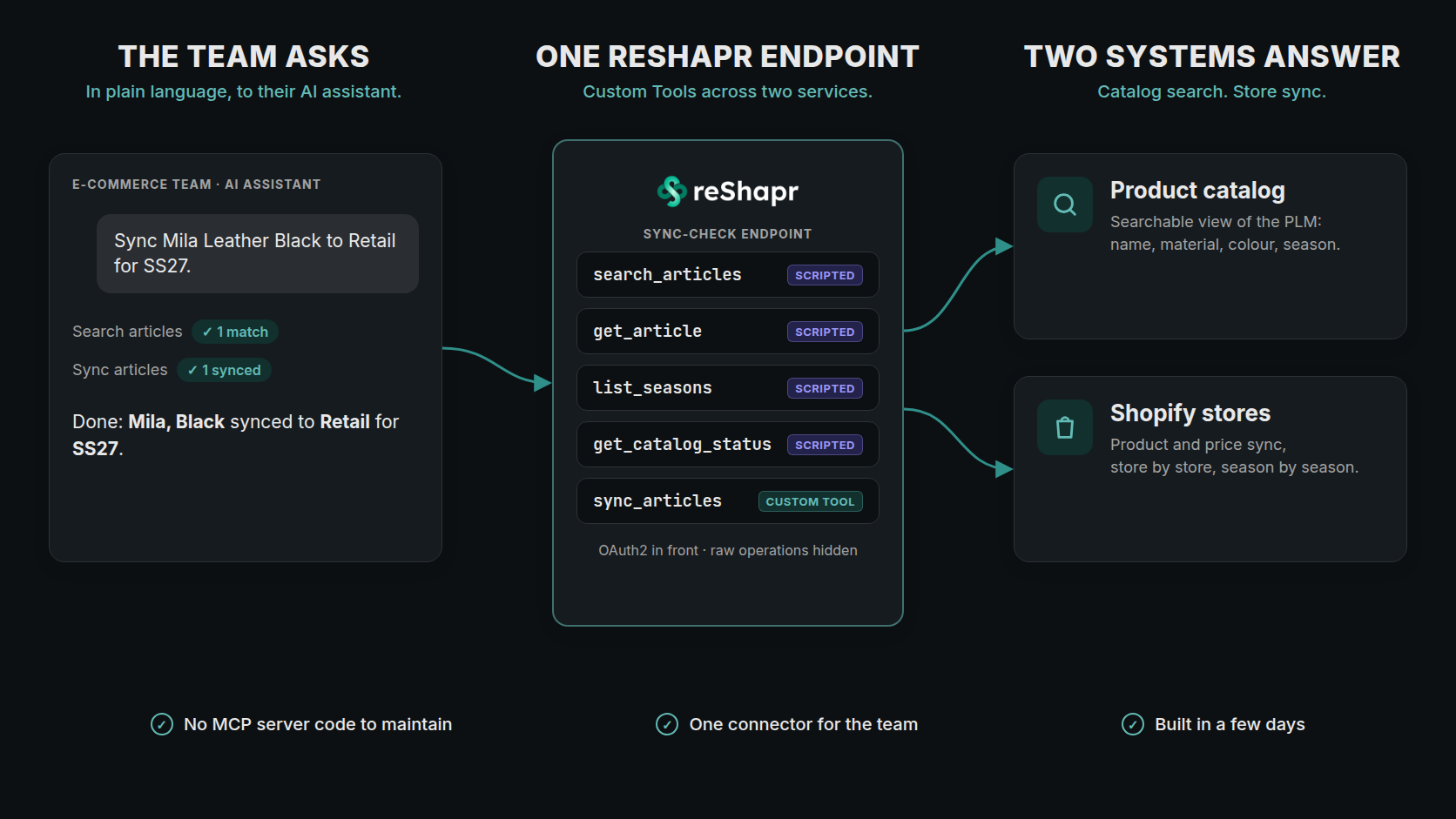 The e-commerce team asks its AI assistant, one reShapr endpoint exposes five tools, and two systems answer: the product catalog and the Shopify stores