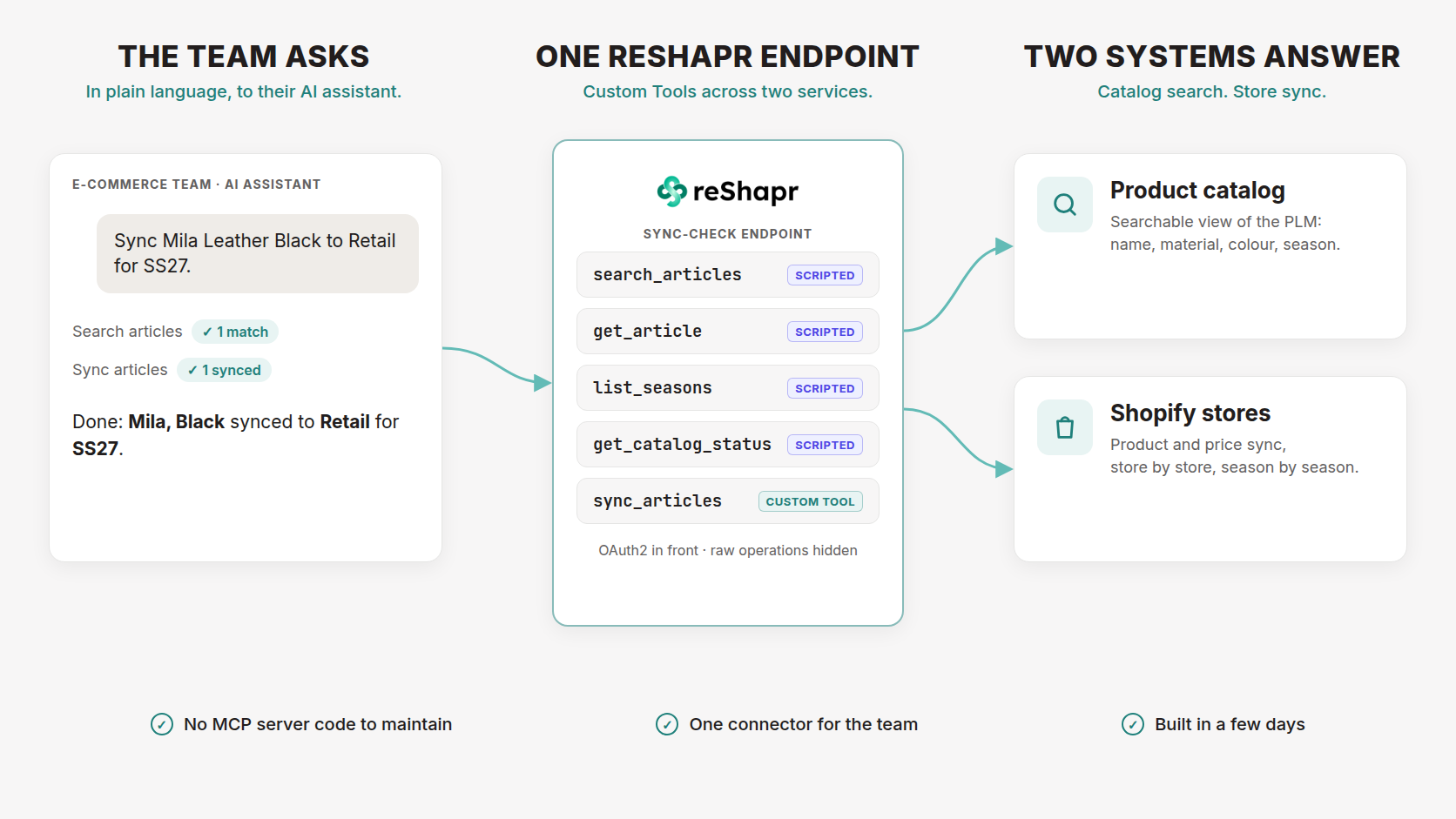 The e-commerce team asks its AI assistant, one reShapr endpoint exposes five tools, and two systems answer: the product catalog and the Shopify stores